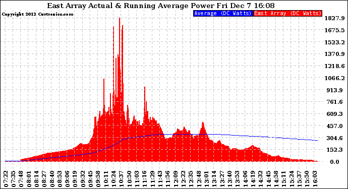 Solar PV/Inverter Performance East Array Actual & Running Average Power Output