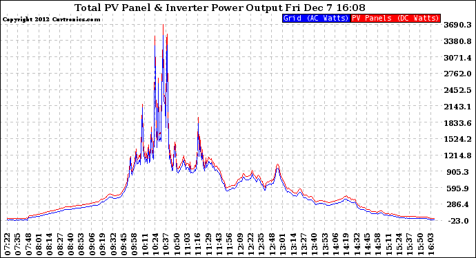 Solar PV/Inverter Performance PV Panel Power Output & Inverter Power Output