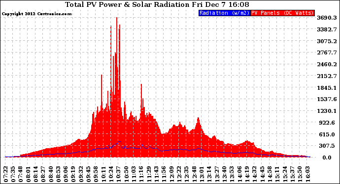 Solar PV/Inverter Performance Total PV Panel Power Output & Solar Radiation