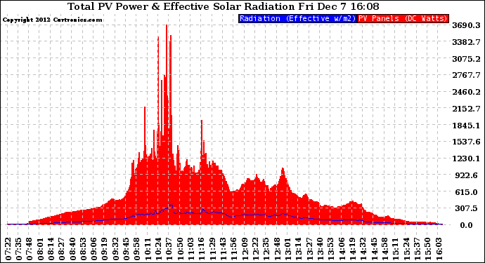 Solar PV/Inverter Performance Total PV Panel Power Output & Effective Solar Radiation