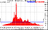 Solar PV/Inverter Performance Total PV Panel Power Output