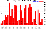 Solar PV/Inverter Performance Daily Solar Energy Production