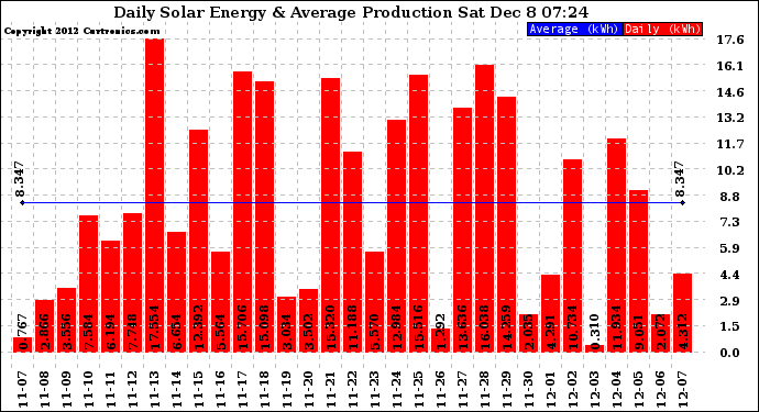 Solar PV/Inverter Performance Daily Solar Energy Production