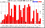 Solar PV/Inverter Performance Daily Solar Energy Production Value