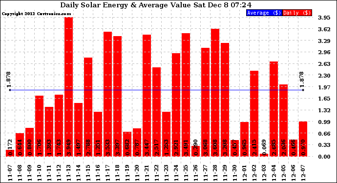 Solar PV/Inverter Performance Daily Solar Energy Production Value