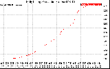 Solar PV/Inverter Performance Daily Energy Production