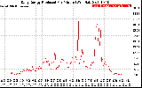 Solar PV/Inverter Performance Daily Energy Production Per Minute