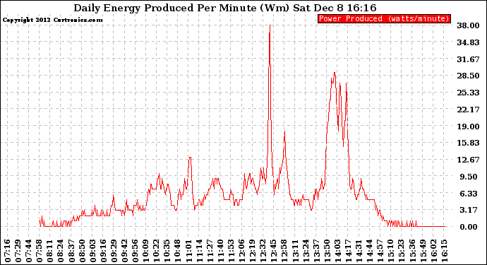 Solar PV/Inverter Performance Daily Energy Production Per Minute