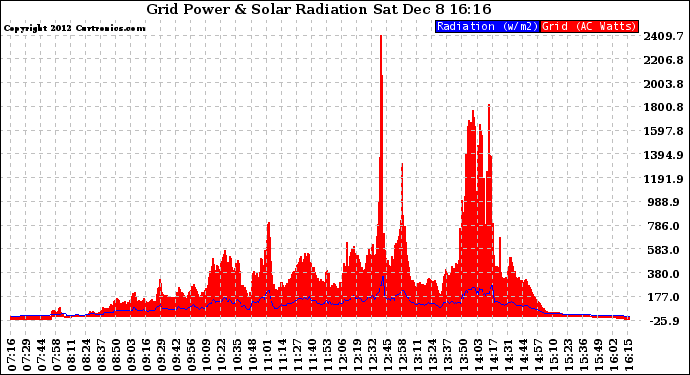 Solar PV/Inverter Performance Grid Power & Solar Radiation