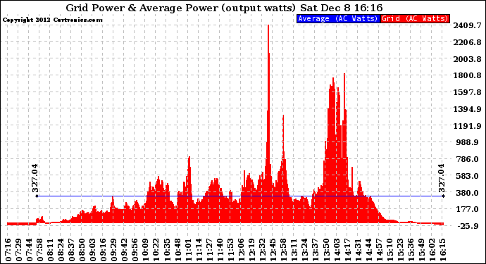 Solar PV/Inverter Performance Inverter Power Output