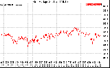 Solar PV/Inverter Performance Grid Voltage