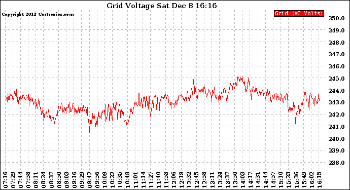 Solar PV/Inverter Performance Grid Voltage