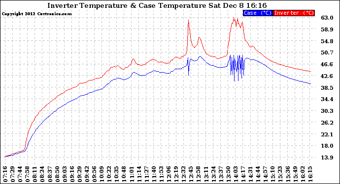 Solar PV/Inverter Performance Inverter Operating Temperature