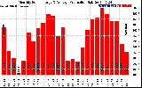 Solar PV/Inverter Performance Monthly Solar Energy Production