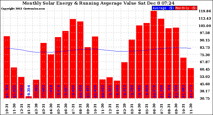 Solar PV/Inverter Performance Monthly Solar Energy Production Value Running Average