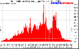 Solar PV/Inverter Performance Solar Radiation & Day Average per Minute