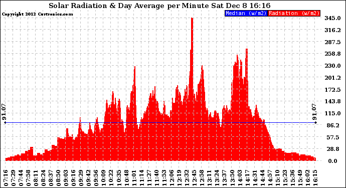 Solar PV/Inverter Performance Solar Radiation & Day Average per Minute