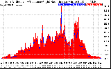 Solar PV/Inverter Performance Solar Radiation & Effective Solar Radiation per Minute