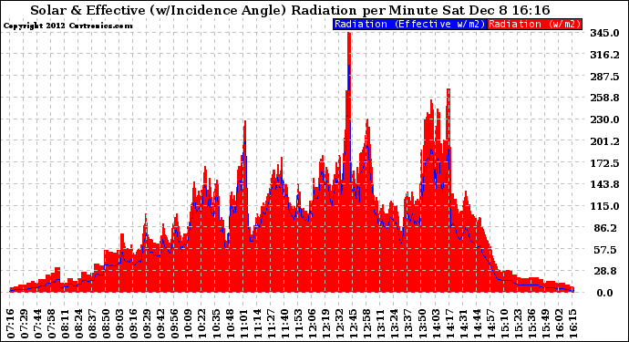 Solar PV/Inverter Performance Solar Radiation & Effective Solar Radiation per Minute