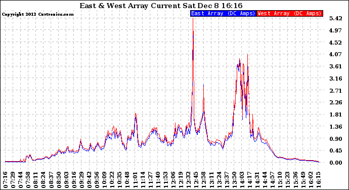 Solar PV/Inverter Performance Photovoltaic Panel Current Output