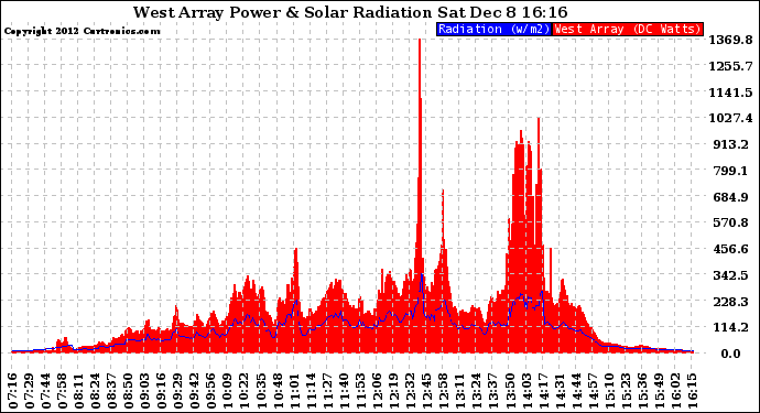 Solar PV/Inverter Performance West Array Power Output & Solar Radiation