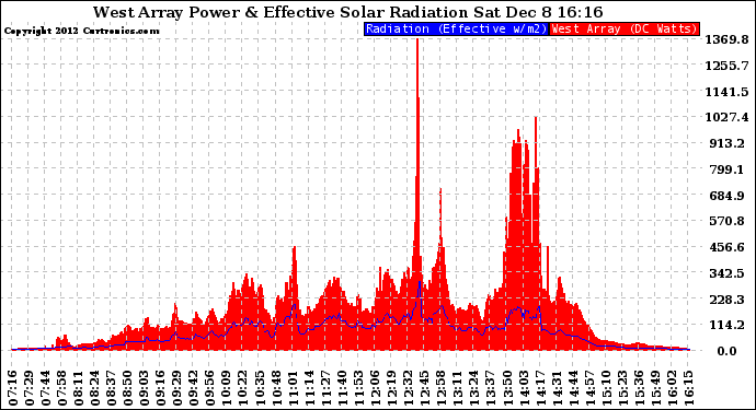 Solar PV/Inverter Performance West Array Power Output & Effective Solar Radiation