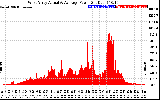 Solar PV/Inverter Performance West Array Actual & Average Power Output