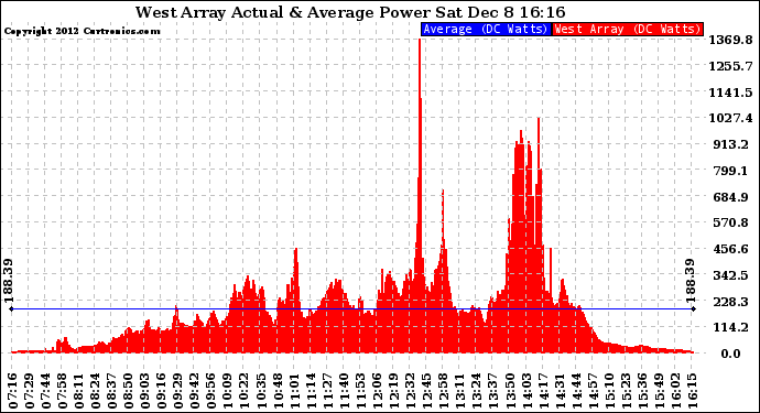 Solar PV/Inverter Performance West Array Actual & Average Power Output