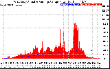 Solar PV/Inverter Performance West Array Actual & Running Average Power Output