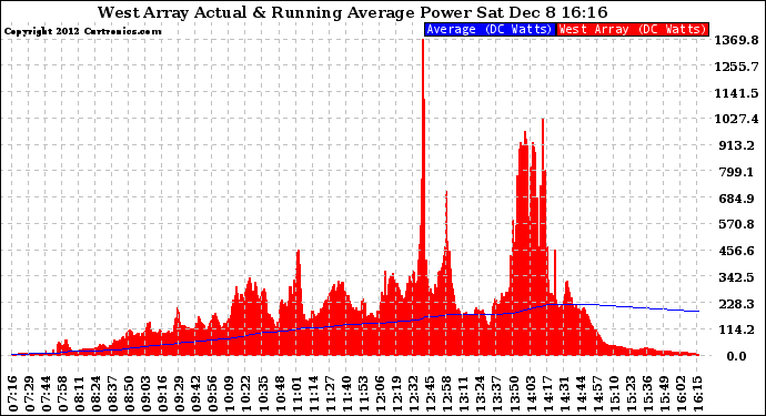 Solar PV/Inverter Performance West Array Actual & Running Average Power Output