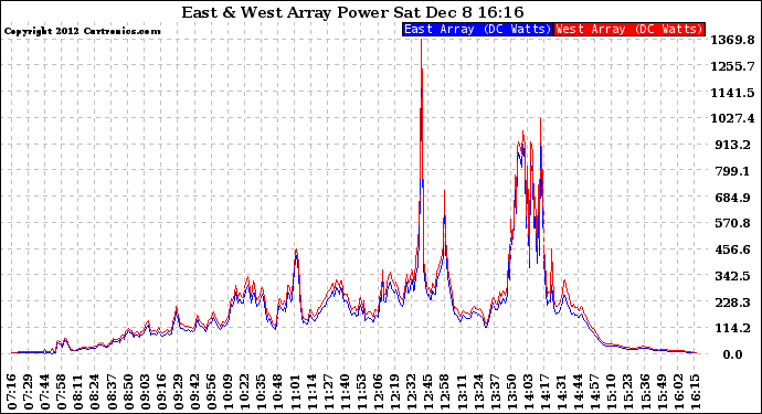 Solar PV/Inverter Performance Photovoltaic Panel Power Output