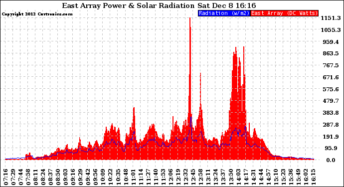 Solar PV/Inverter Performance East Array Power Output & Solar Radiation