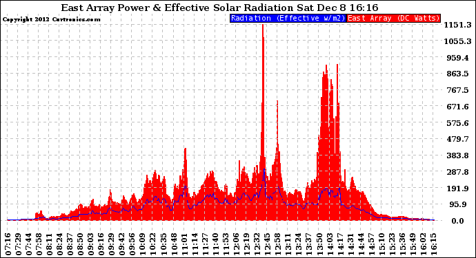 Solar PV/Inverter Performance East Array Power Output & Effective Solar Radiation