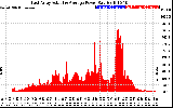 Solar PV/Inverter Performance East Array Actual & Average Power Output