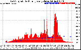 Solar PV/Inverter Performance East Array Actual & Running Average Power Output