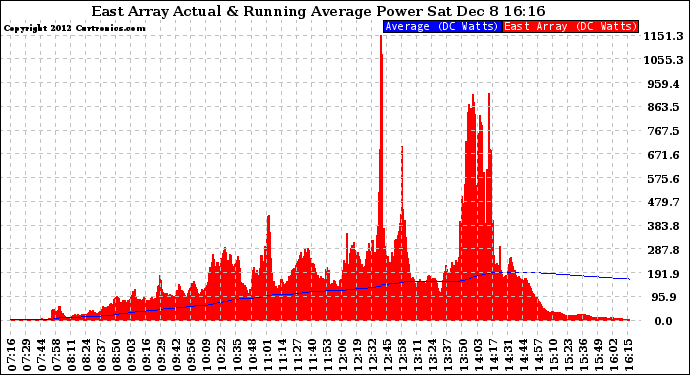 Solar PV/Inverter Performance East Array Actual & Running Average Power Output