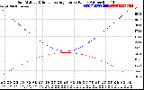 Solar PV/Inverter Performance Sun Altitude Angle & Sun Incidence Angle on PV Panels