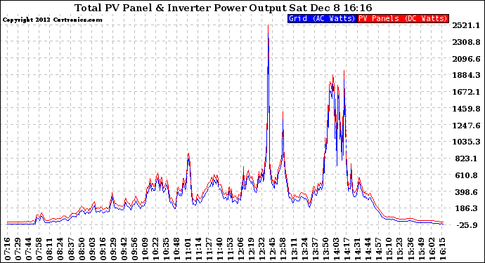 Solar PV/Inverter Performance PV Panel Power Output & Inverter Power Output