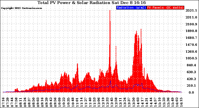 Solar PV/Inverter Performance Total PV Panel Power Output & Solar Radiation