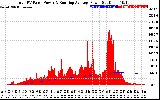 Solar PV/Inverter Performance Total PV Panel & Running Average Power Output