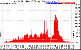 Solar PV/Inverter Performance Total PV Panel Power Output