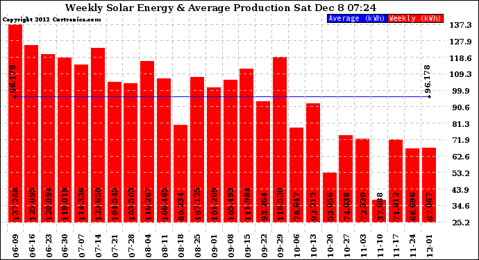 Solar PV/Inverter Performance Weekly Solar Energy Production