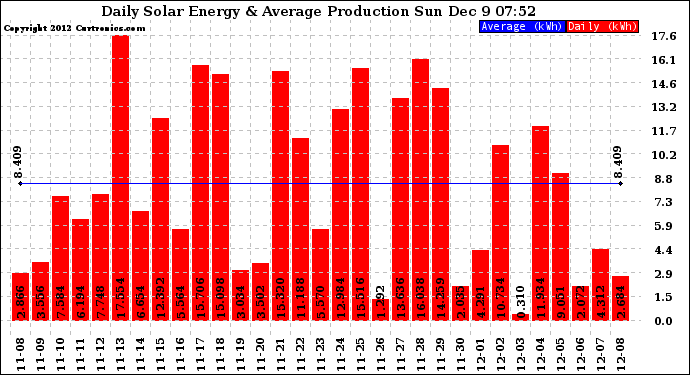 Solar PV/Inverter Performance Daily Solar Energy Production