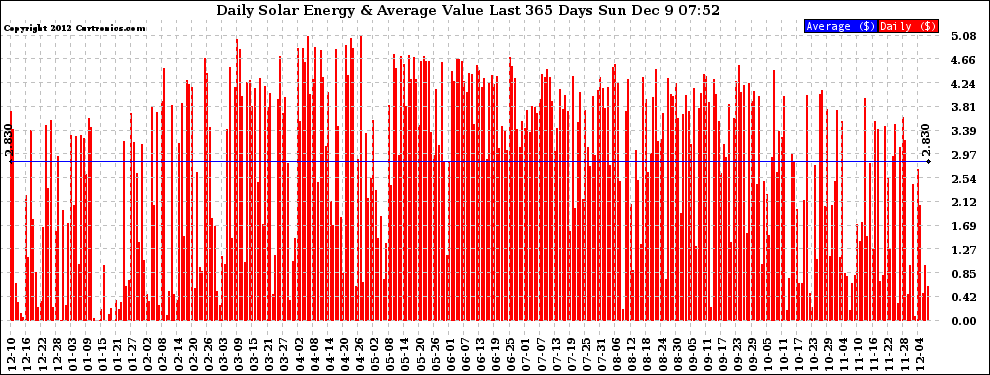 Solar PV/Inverter Performance Daily Solar Energy Production Value Last 365 Days