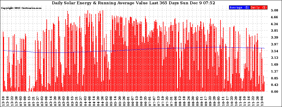 Solar PV/Inverter Performance Daily Solar Energy Production Value Running Average Last 365 Days