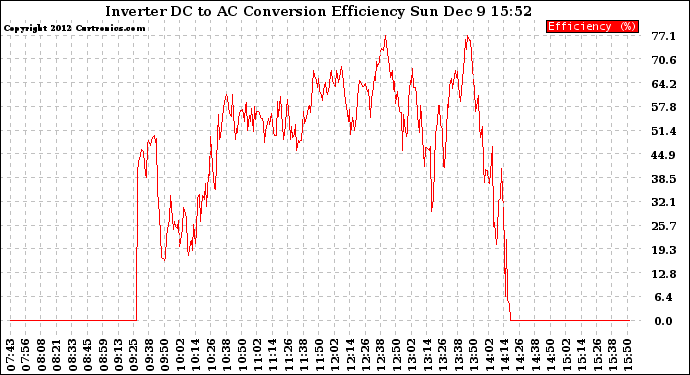 Solar PV/Inverter Performance Inverter DC to AC Conversion Efficiency