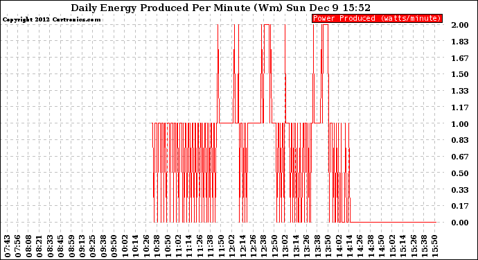 Solar PV/Inverter Performance Daily Energy Production Per Minute