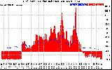 Solar PV/Inverter Performance Grid Power & Solar Radiation