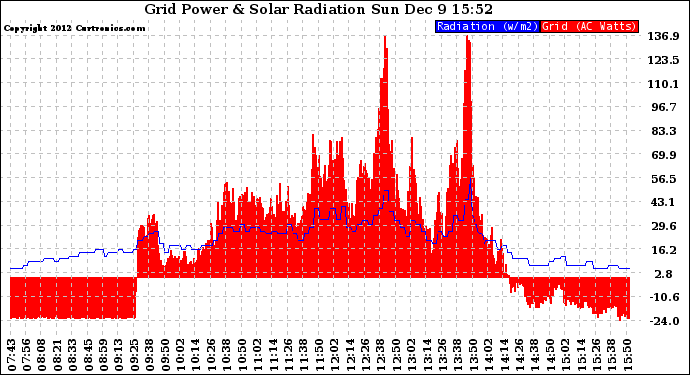 Solar PV/Inverter Performance Grid Power & Solar Radiation