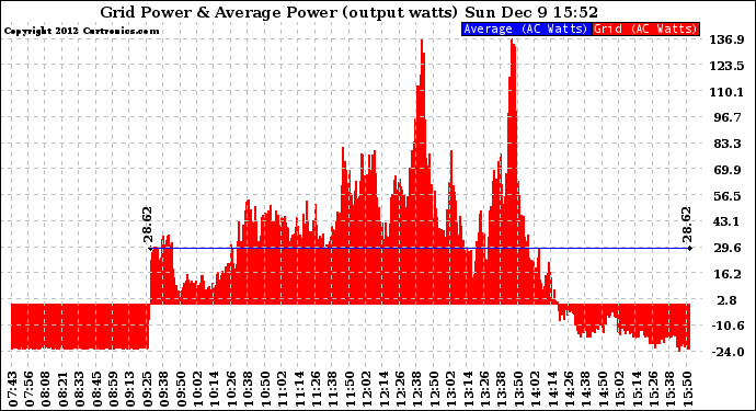 Solar PV/Inverter Performance Inverter Power Output